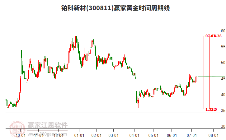 300811鉑科新材黃金時間周期線工具
