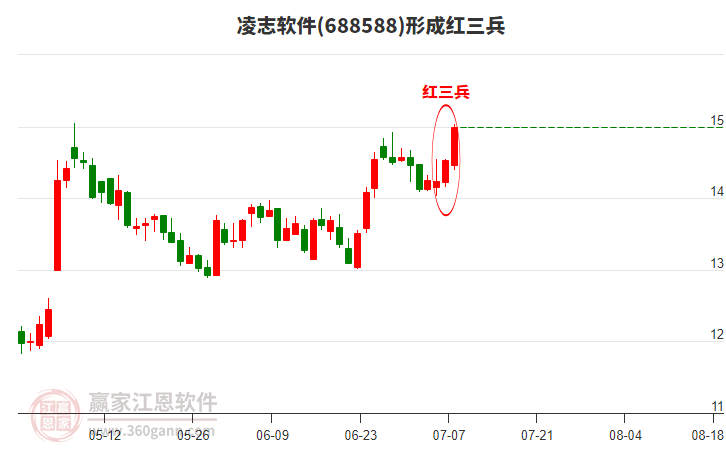 凌志軟件形成頂部紅三兵形態(tài)