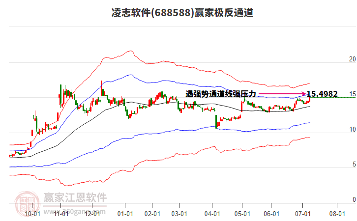 688588凌志軟件贏家極反通道工具