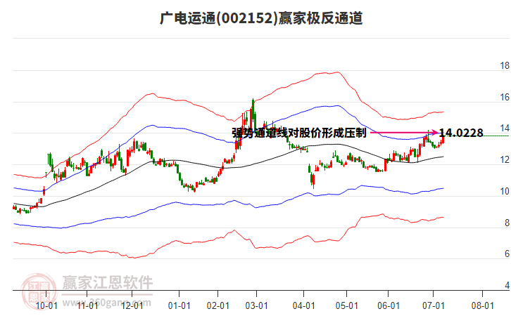 002152廣電運通贏家極反通道工具 002152廣電運通贏家極反通道工具