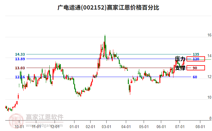 002152廣電運通江恩價格百分比工具 002152廣電運通江恩價格百分比工具