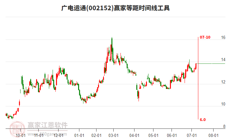 002152廣電運通等距時間周期線工具 002152廣電運通等距時間周期線工具