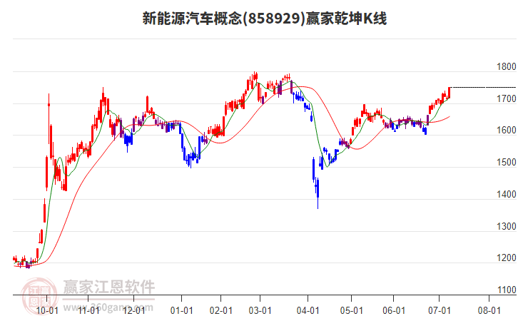 858929新能源汽車贏家乾坤K線工具