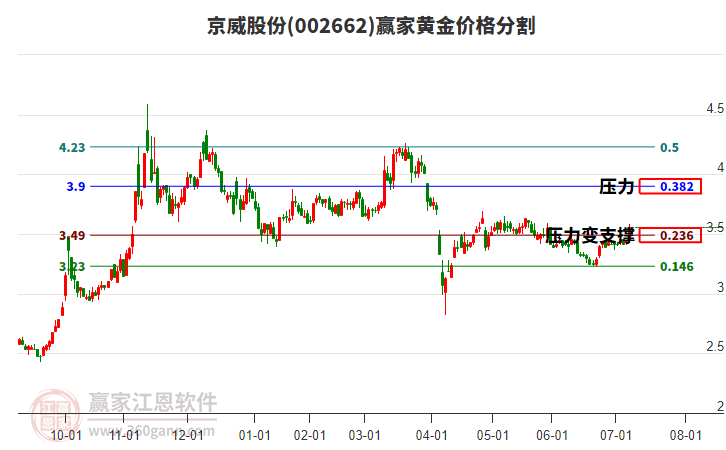 002662京威股份黃金價格分割工具