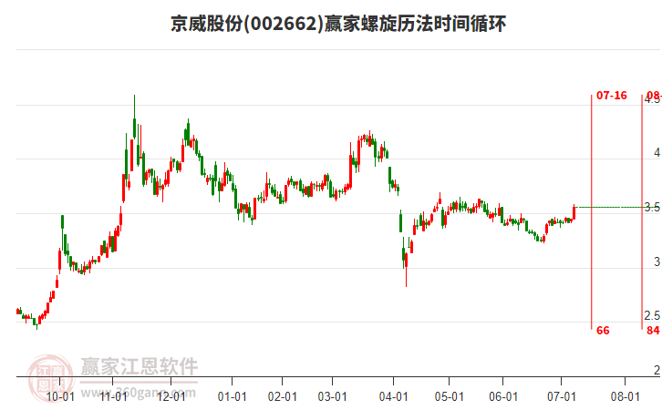 002662京威股份螺旋歷法時間循環(huán)工具