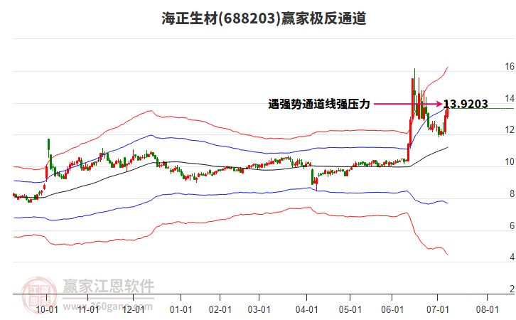 688203海正生材贏家極反通道工具
