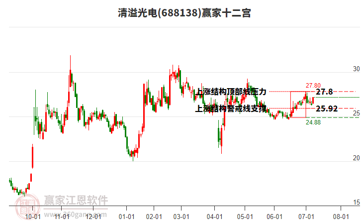 688138清溢光電贏家十二宮工具