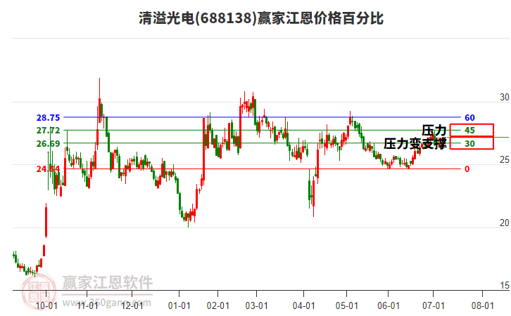 688138清溢光電江恩價格百分比工具