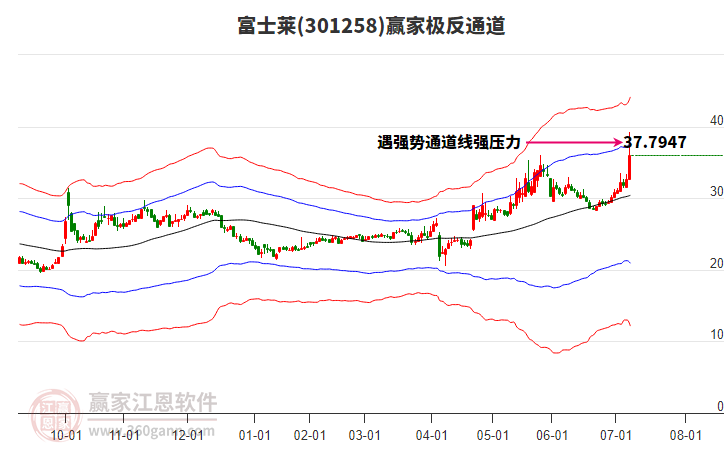 301258富士萊贏家極反通道工具