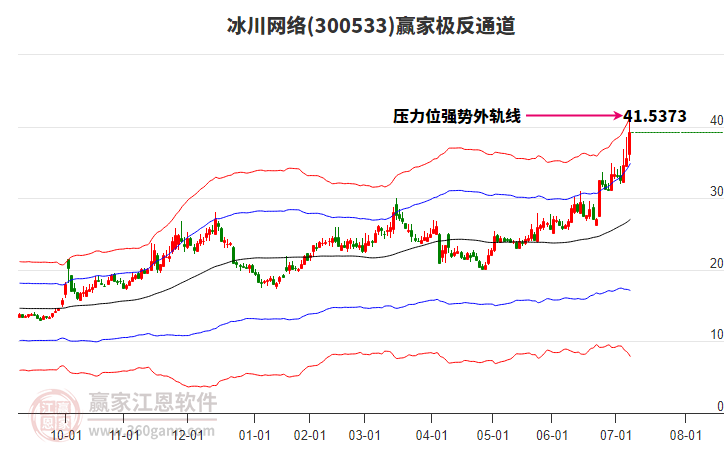 300533冰川網(wǎng)絡(luò)贏家極反通道工具