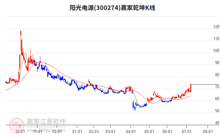 300274陽光電源贏家乾坤K線工具 300274陽光電源贏家乾坤K線工具