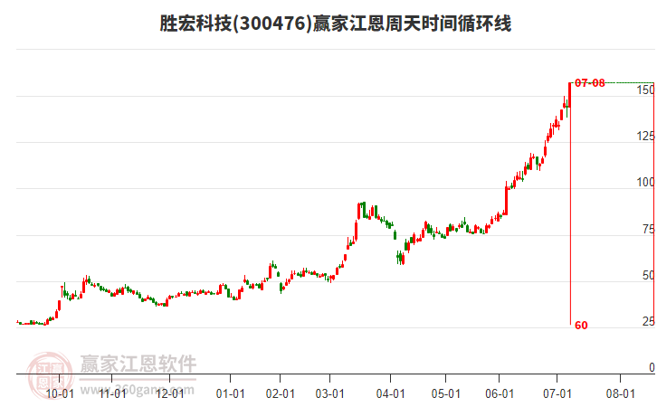 300476勝宏科技江恩周天時(shí)間循環(huán)線工具 300476勝宏科技江恩周天時(shí)間循環(huán)線工具