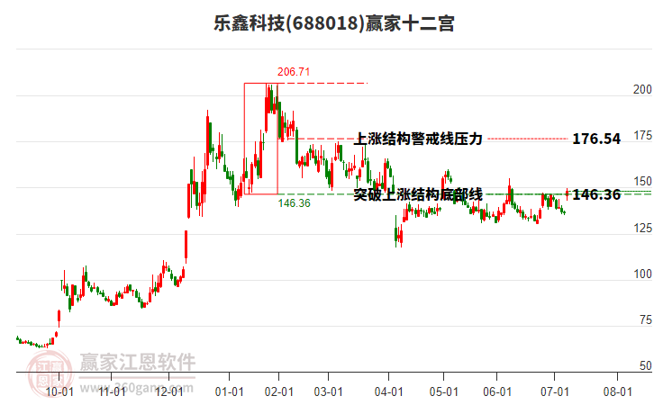 688018樂鑫科技贏家十二宮工具