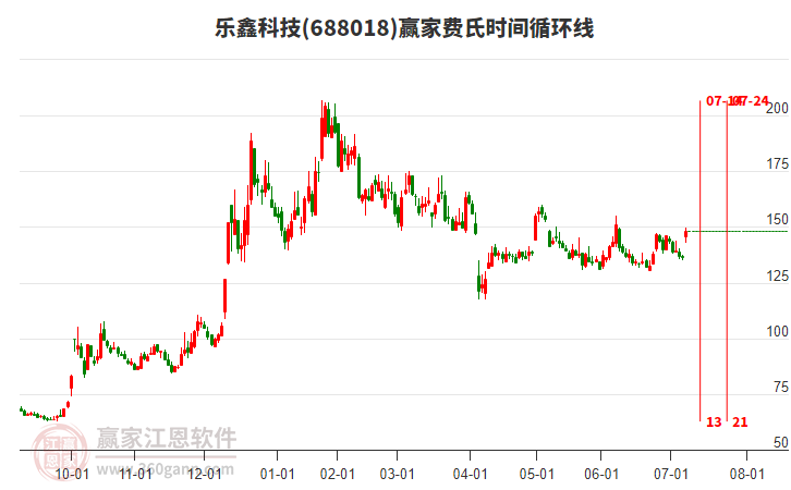 688018樂鑫科技費氏時間循環(huán)線工具