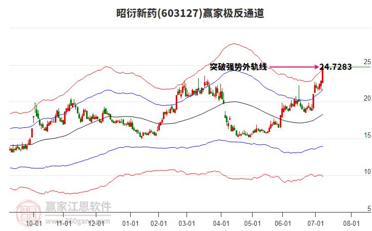 603127昭衍新藥贏家極反通道工具