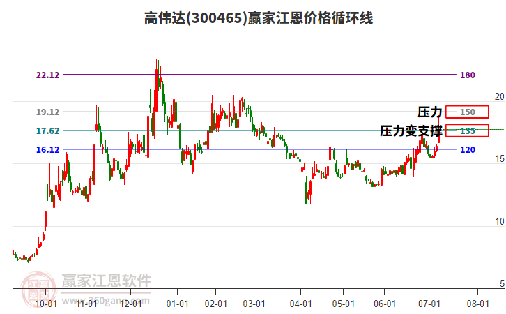 300465高偉達(dá)江恩價(jià)格循環(huán)線工具