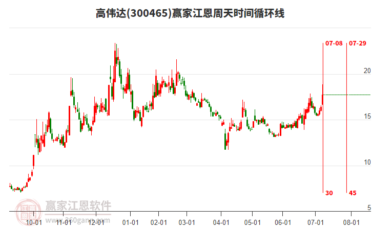 300465高偉達(dá)江恩周天時(shí)間循環(huán)線工具