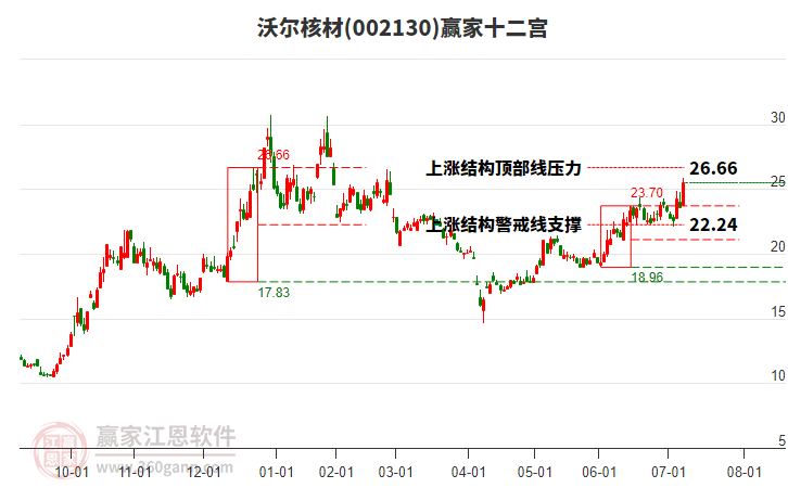 002130沃爾核材贏家十二宮工具