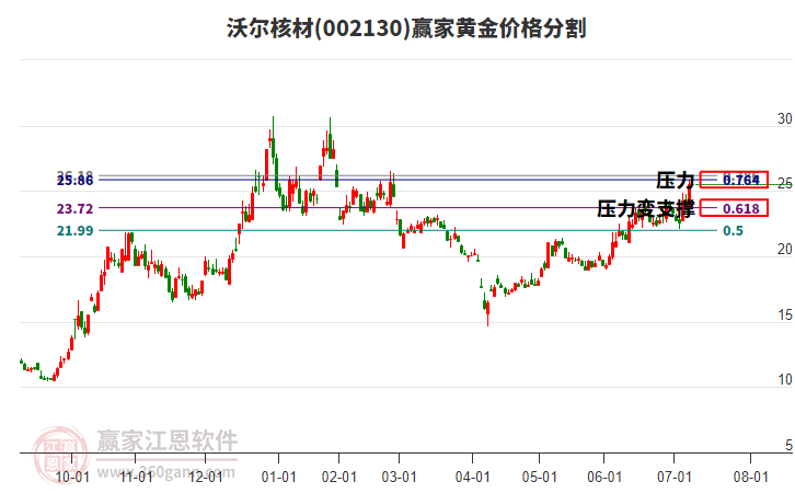 002130沃爾核材黃金價格分割工具
