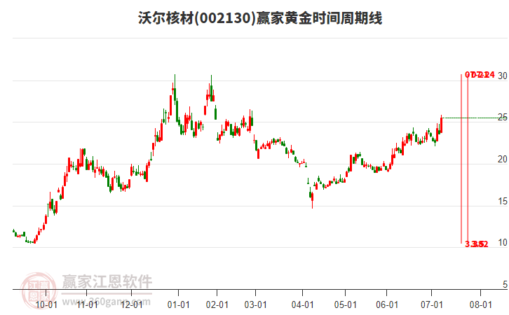 002130沃爾核材黃金時間周期線工具