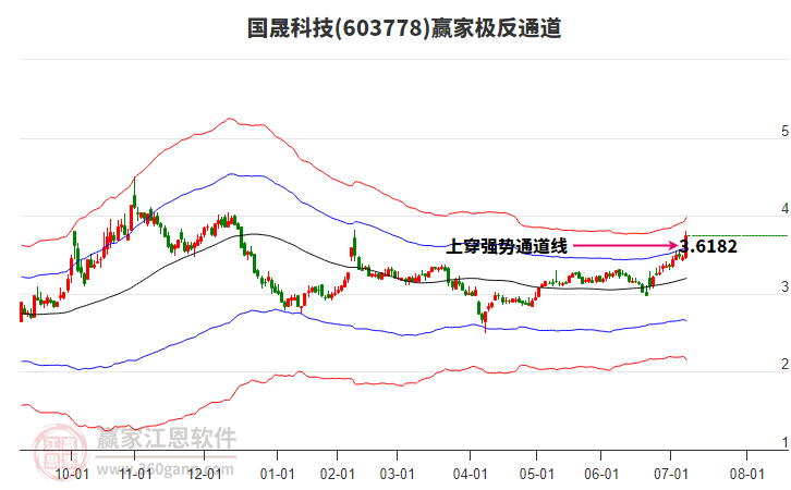 603778國晟科技贏家極反通道工具