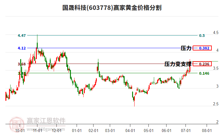 603778國晟科技黃金價(jià)格分割工具
