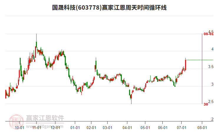 603778國晟科技江恩周天時(shí)間循環(huán)線工具