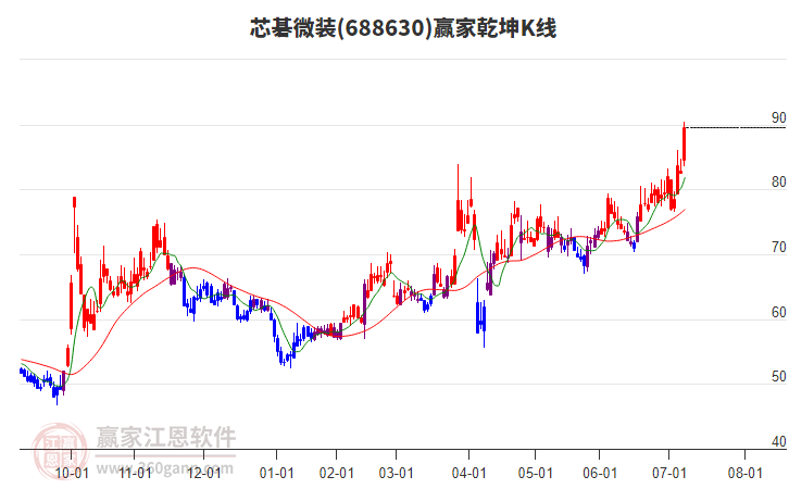 688630芯碁微裝贏家乾坤K線工具