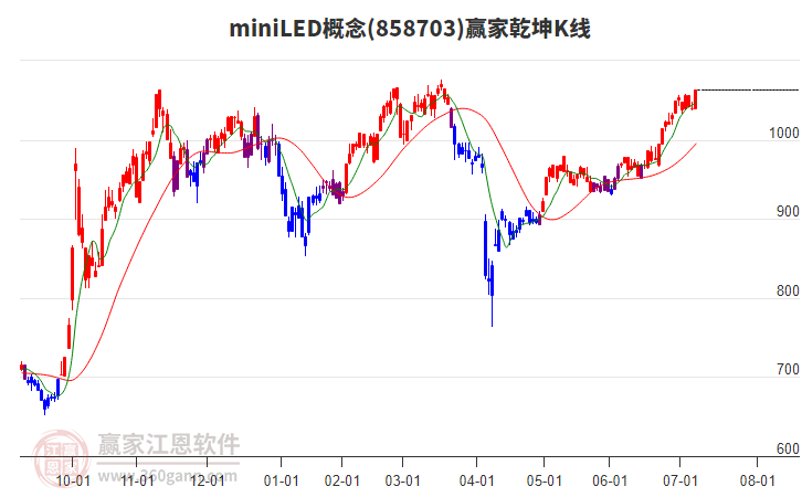 858703miniLED贏家乾坤K線工具