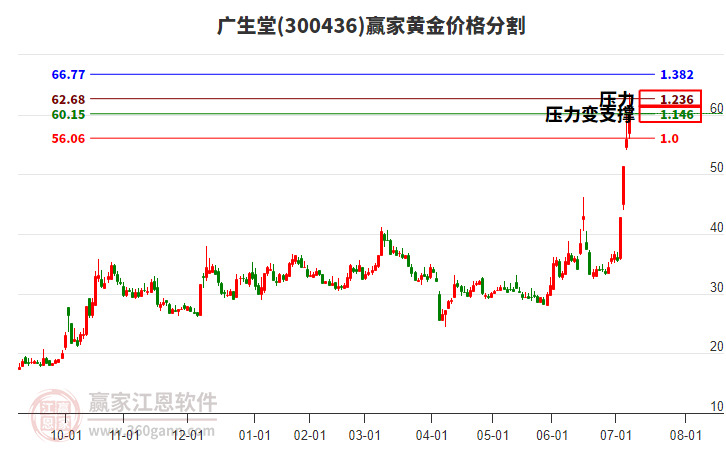 300436廣生堂黃金價(jià)格分割工具 300436廣生堂黃金價(jià)格分割工具