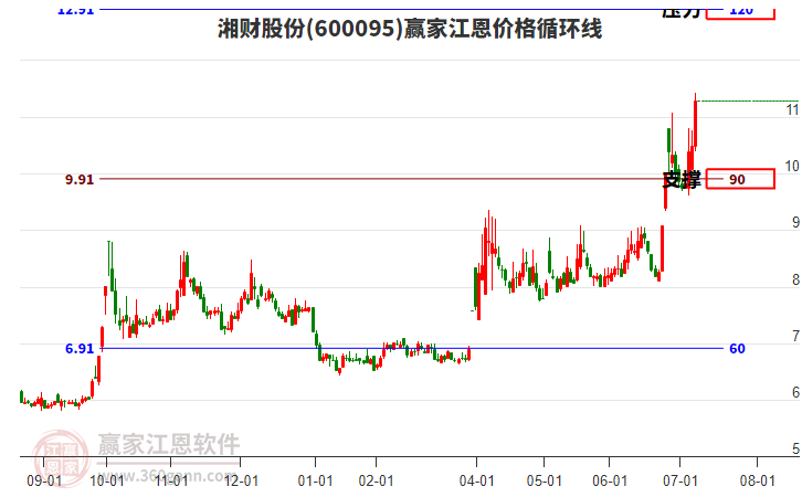 600095湘財股份江恩價格循環(huán)線工具