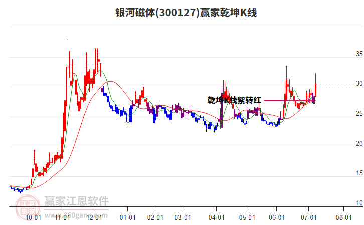 300127銀河磁體贏家乾坤K線工具
