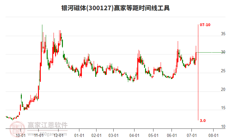 300127銀河磁體等距時間周期線工具
