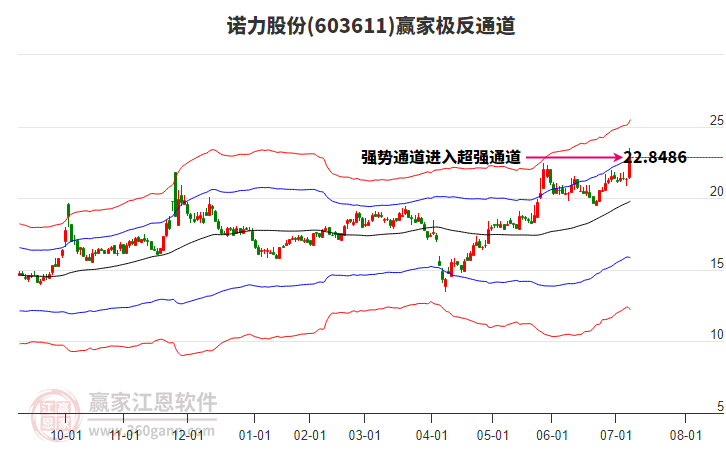 603611諾力股份贏家極反通道工具 603611諾力股份贏家極反通道工具
