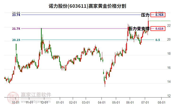 603611諾力股份黃金價(jià)格分割工具 603611諾力股份黃金價(jià)格分割工具