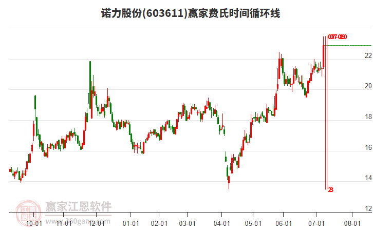 603611諾力股份費(fèi)氏時(shí)間循環(huán)線工具 603611諾力股份費(fèi)氏時(shí)間循環(huán)線工具