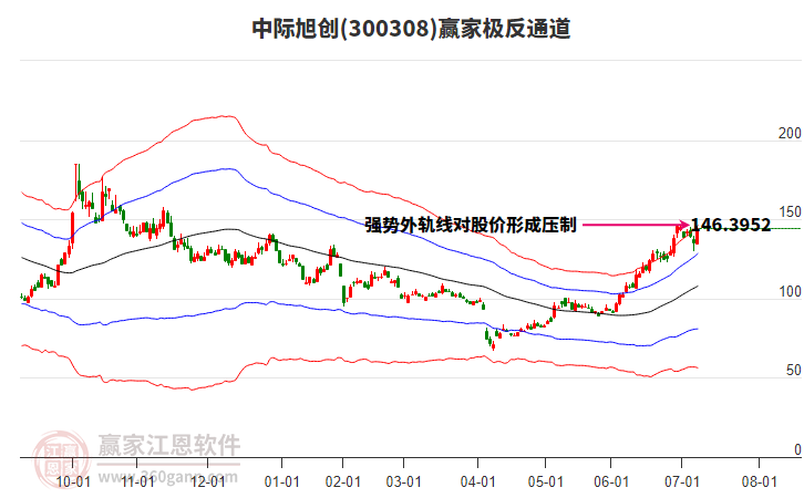 中際旭創(chuàng)