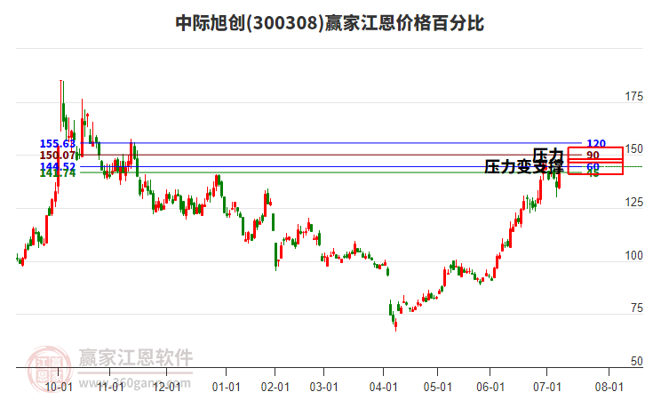 300308中際旭創(chuàng)江恩價(jià)格百分比工具 300308中際旭創(chuàng)江恩價(jià)格百分比工具
