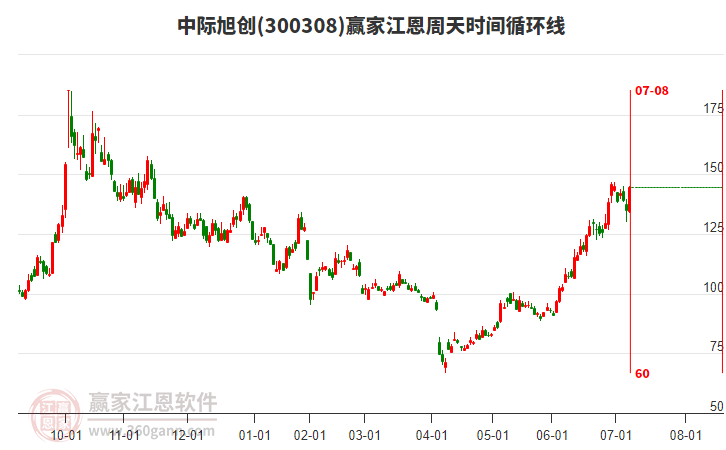 300308中際旭創(chuàng)江恩周天時(shí)間循環(huán)線工具 300308中際旭創(chuàng)江恩周天時(shí)間循環(huán)線工具