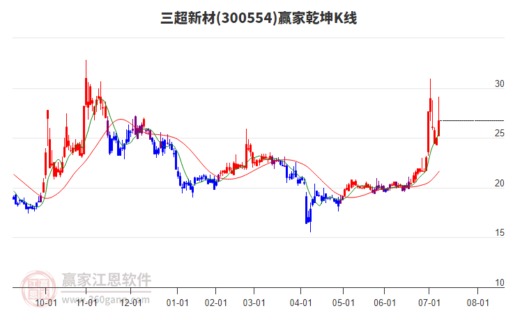 300554三超新材贏家乾坤K線工具 300554三超新材贏家乾坤K線工具