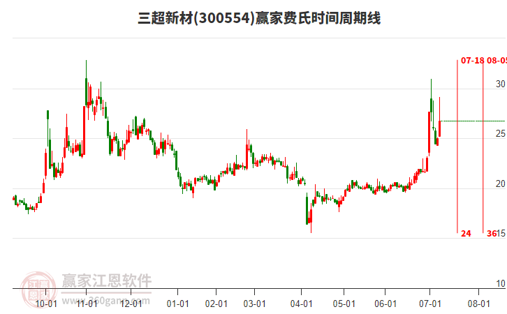 300554三超新材費(fèi)氏時(shí)間周期線工具 300554三超新材費(fèi)氏時(shí)間周期線工具
