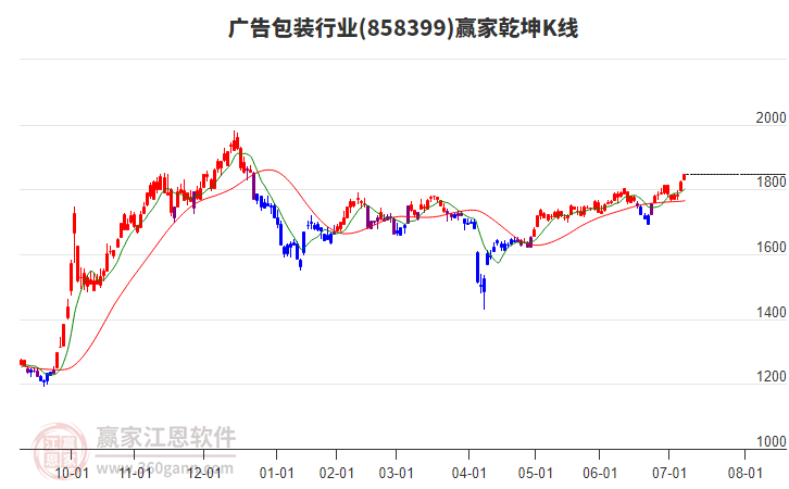 858399廣告包裝贏家乾坤K線工具 858399廣告包裝贏家乾坤K線工具