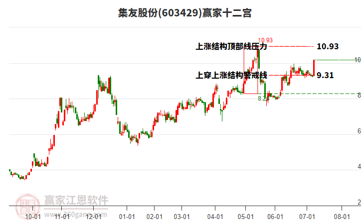 603429集友股份贏家十二宮工具 603429集友股份贏家十二宮工具