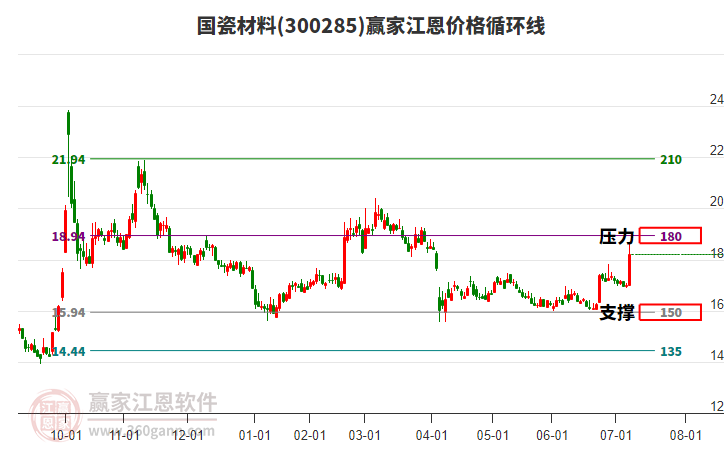 300285國(guó)瓷材料江恩價(jià)格循環(huán)線工具