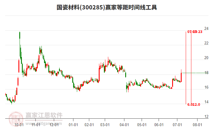 300285國(guó)瓷材料等距時(shí)間周期線工具