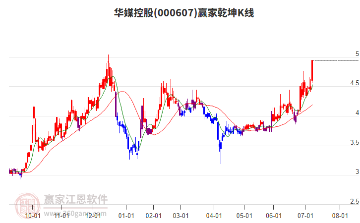 000607華媒控股贏家乾坤K線工具