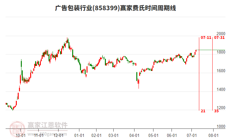 廣告包裝行業(yè)費(fèi)氏時(shí)間周期線工具 廣告包裝行業(yè)費(fèi)氏時(shí)間周期線工具
