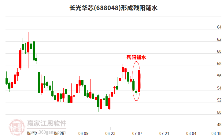 688048長(zhǎng)光華芯形成殘陽(yáng)鋪水形態(tài)