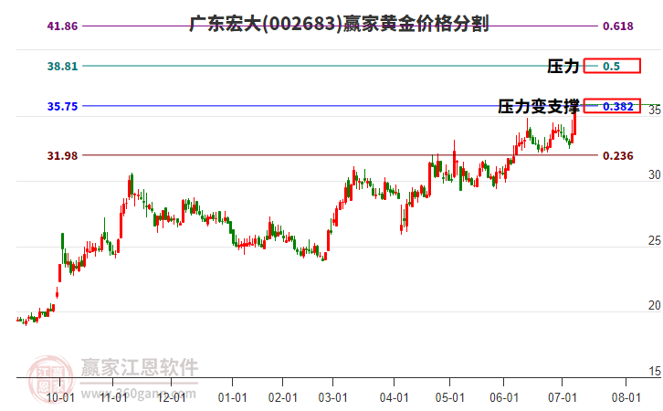 002683廣東宏大黃金價格分割工具
