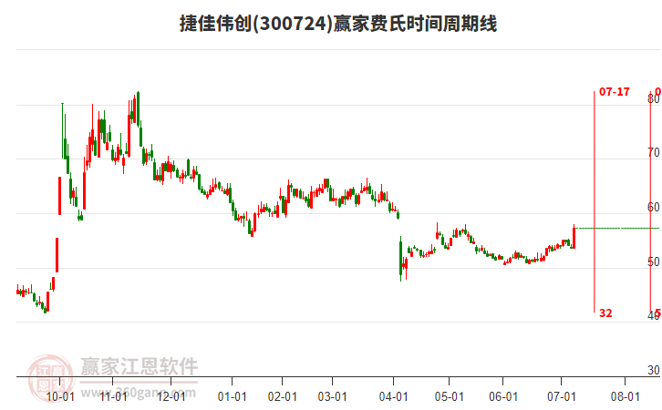 300724捷佳偉創(chuàng)費(fèi)氏時(shí)間周期線工具 300724捷佳偉創(chuàng)費(fèi)氏時(shí)間周期線工具